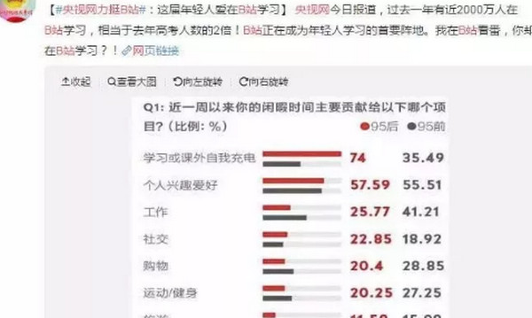 1556071089825882.jpg 配图6 央视网发文力挺B站成为当代年轻人“学习胜地”.jpg