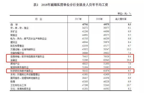 1557995185528661.jpg 配图3 2018年平均工资公布.jpg
