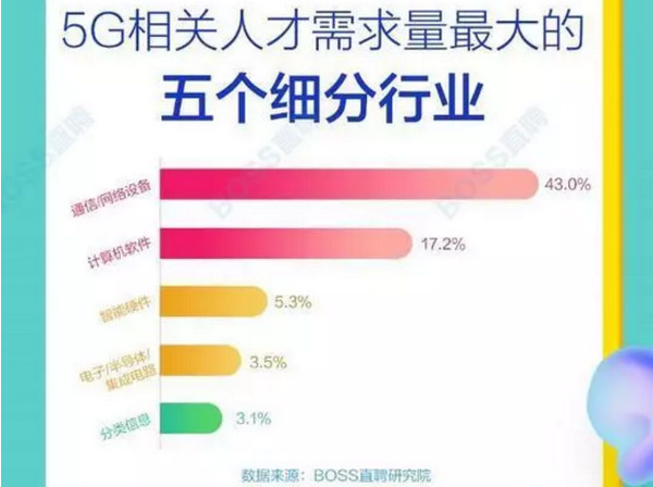 配图3 5G人才平均月薪达14110元.jpg