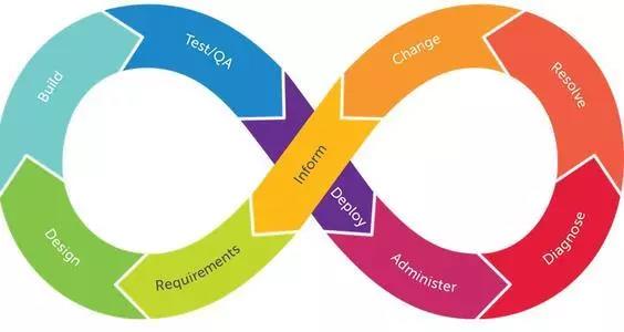 那些IT工程师口中的DevOps,到底是什么-配图02 那些IT工程师口中的DevOps,到底是什么-配图02